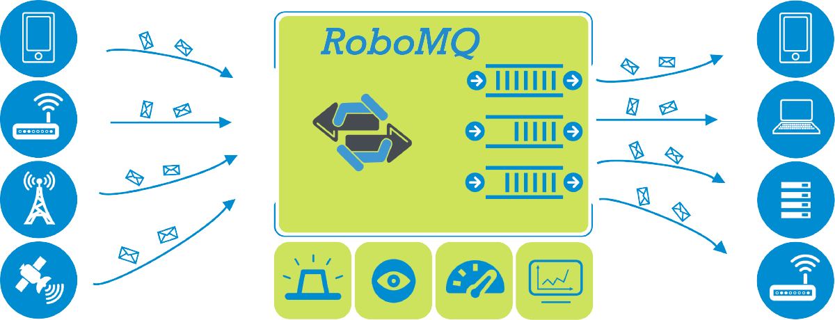High level schematic diagram of RoboMQ platform