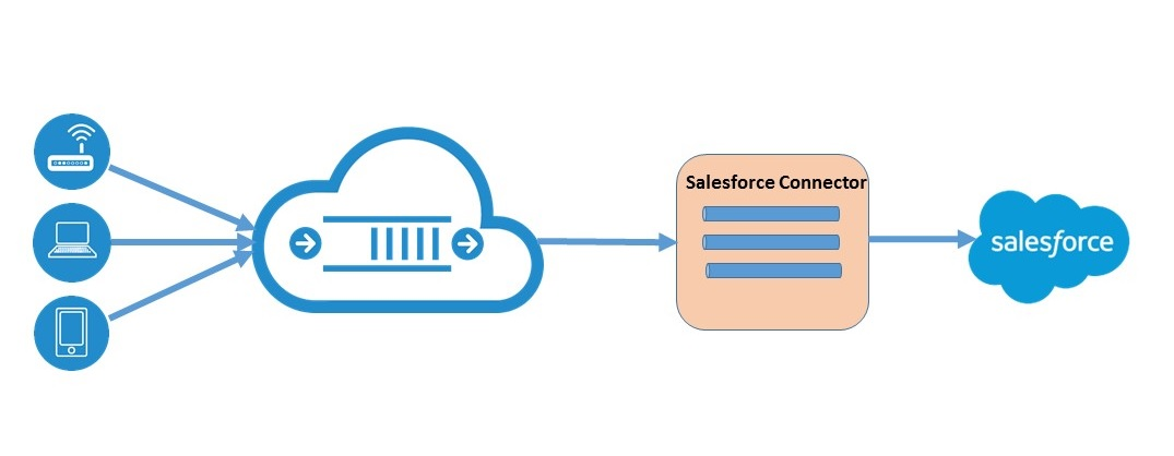 Diagram of Salesforce Connector