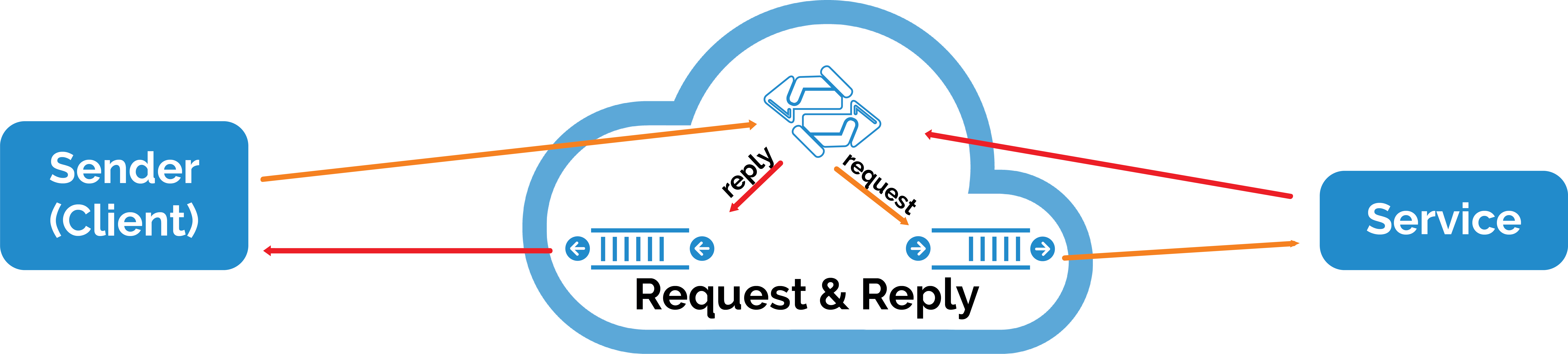 Diagram of Request - Reply messaging