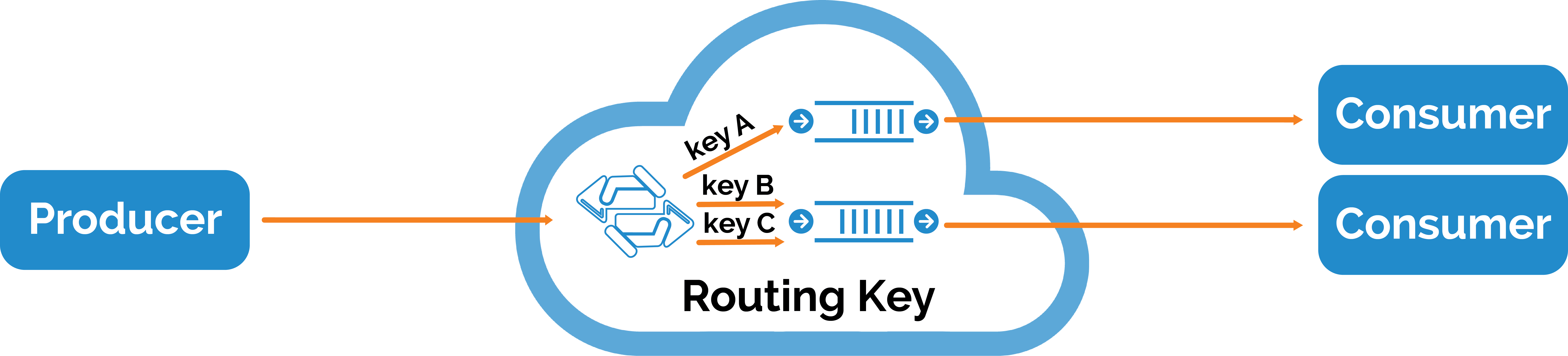 Diagram of Routing - Key based messaging